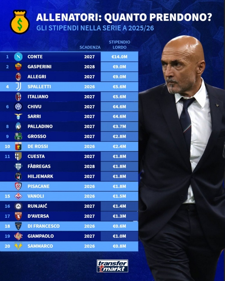 爱游戏登陆入口-意甲各队主帅年薪排行：孔蒂1400万欧居首，阿莱格里900万欧次席